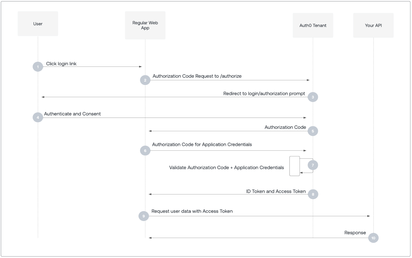 OAuth Authorization Code Flow Authorization Code Flow
